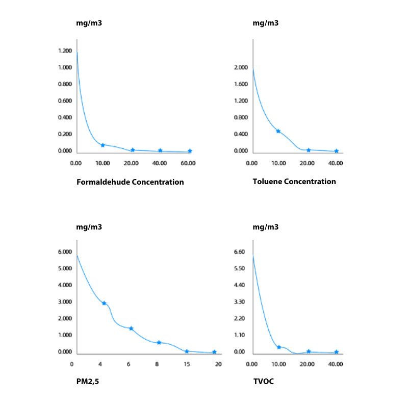 Inteliģents gaisa attīrītājs un mitrinātājs - Image 6